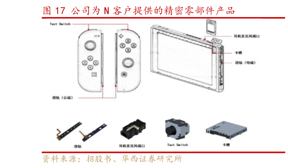 你知道公司为 N 客户提供的精密零部件产品