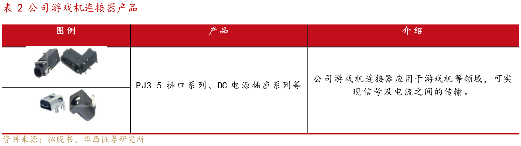 各位网友请教一下公司游戏机连接器产品 图 例