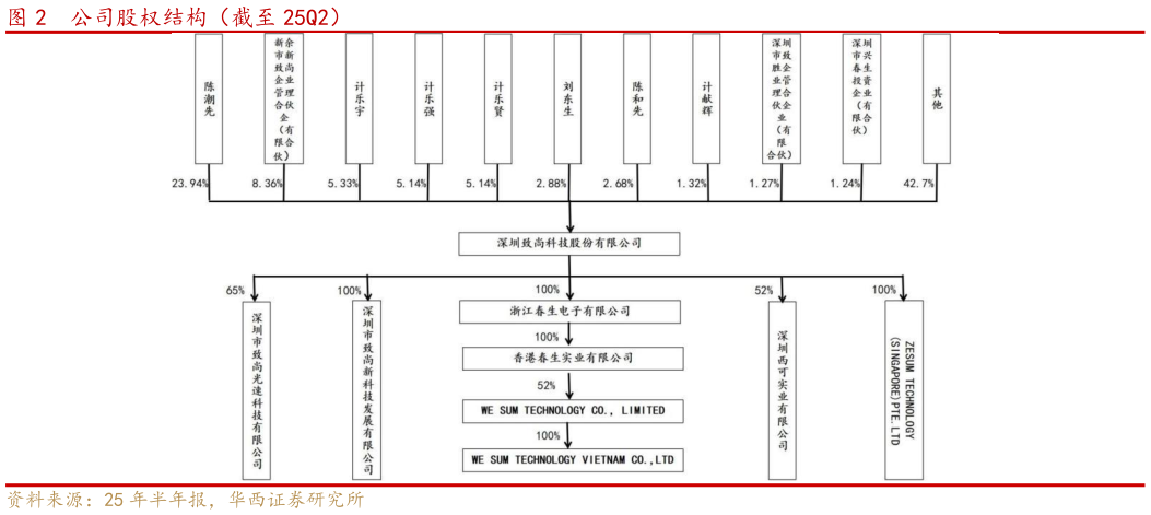 谁能回答公司股权结构（截至 25Q2）