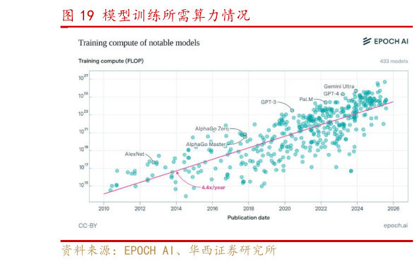 谁能回答模型训练所需算力情况
