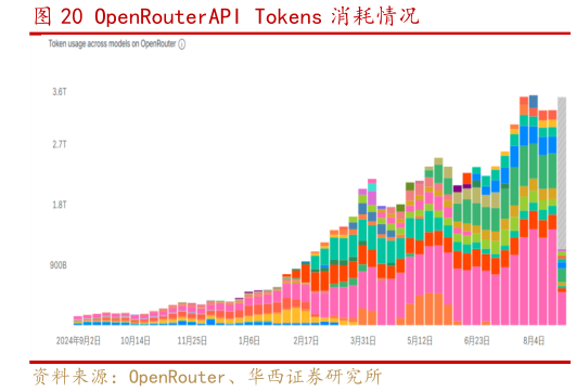 谁知道OpenRouterAPI Tokens 消耗情况