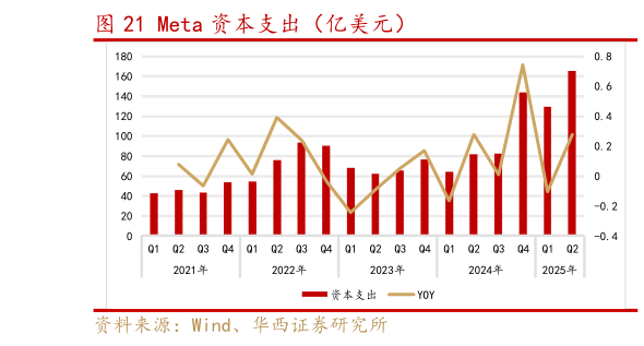 咨询大家Meta 资本支出（亿美元）