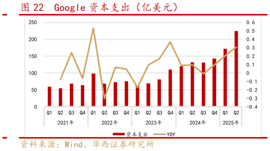 谁知道Google 资本支出（亿美元）