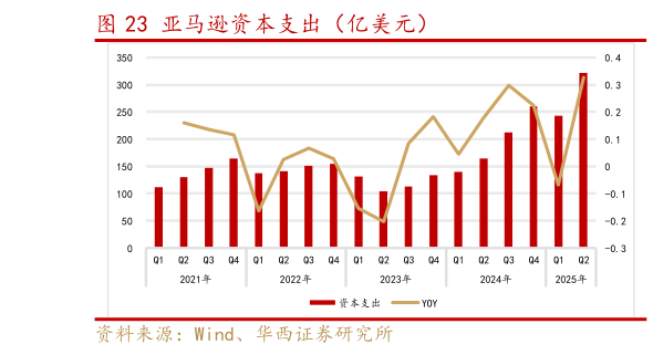 想关注一下亚马逊资本支出（亿美元）