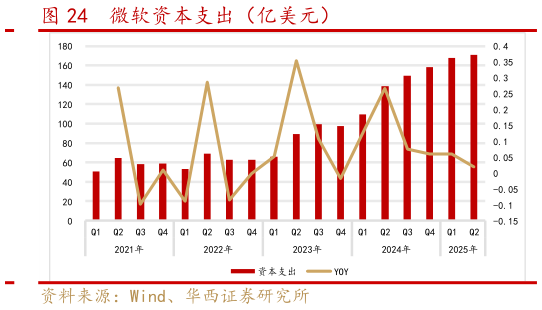 你知道微软资本支出（亿美元）