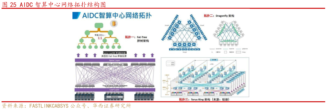 如何了解AIDC 智算中心网络拓扑结构图