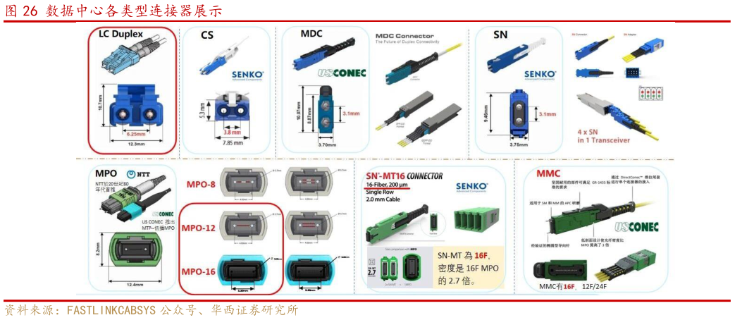 如何了解数据中心各类型连接器展示