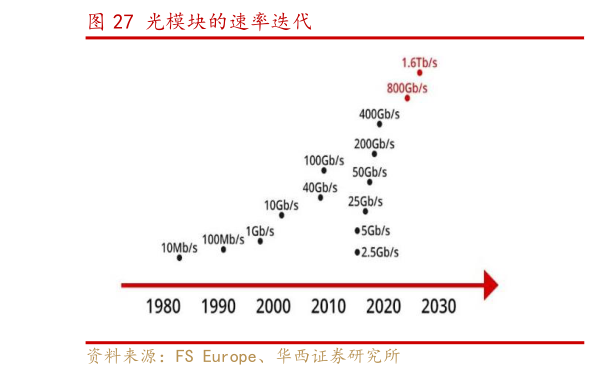 请问一下光模块的速率迭代
