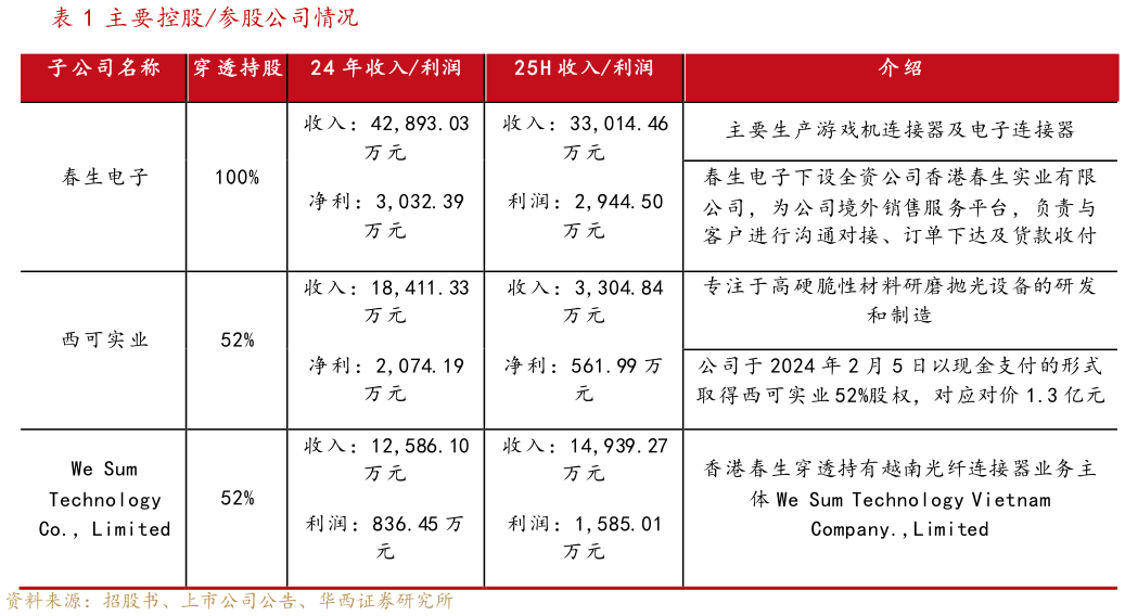 各位网友请教一下主要控股参股公司情况