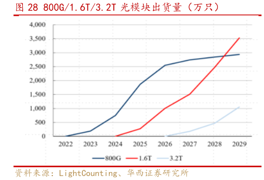 如何解释800G1.6T3.2T 光模块出货量（万只）