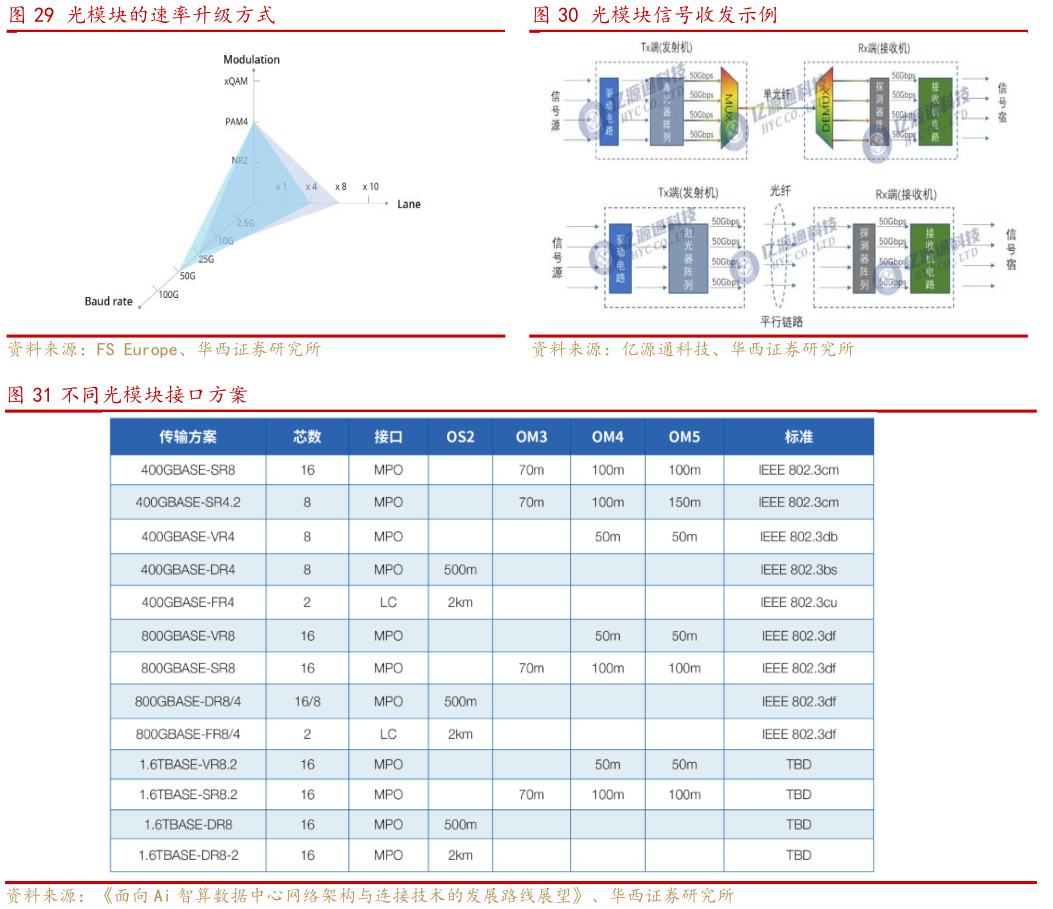 谁能回答光模块的速率升级方式光模块信号收发示例