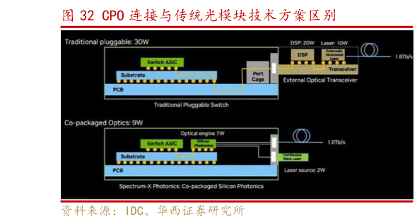 如何才能CPO 连接与传统光模块技术方案区别