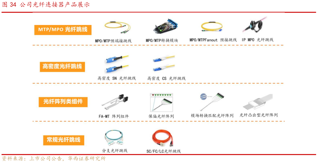 我想了解一下公司光纤连接器产品展示
