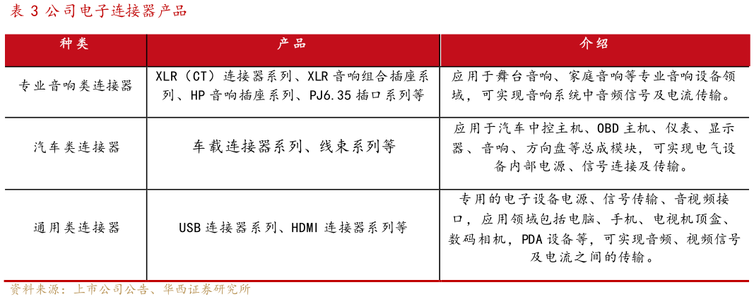 如何了解公司电子连接器产品