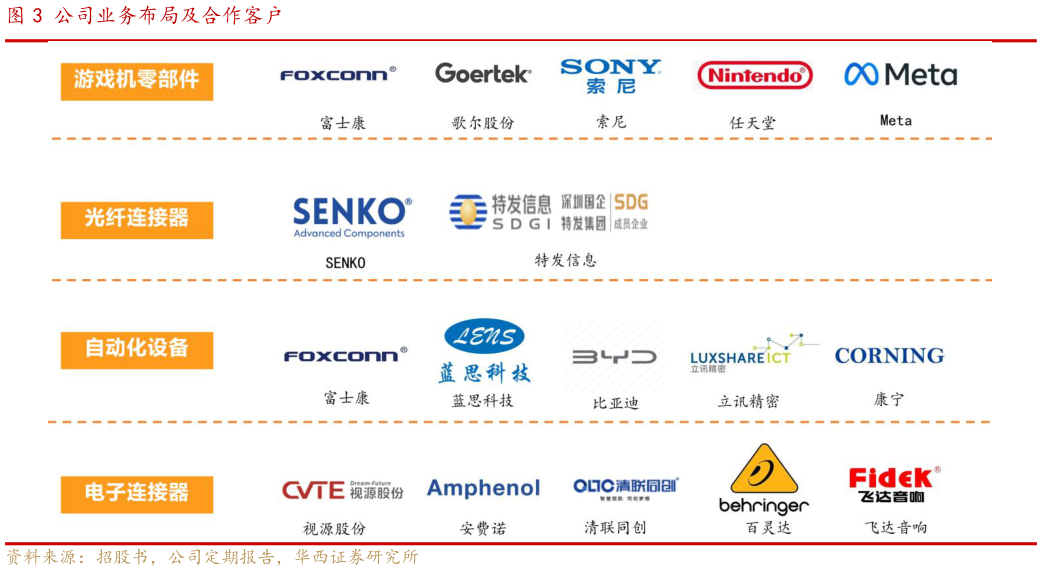 咨询下各位公司业务布局及合作客户