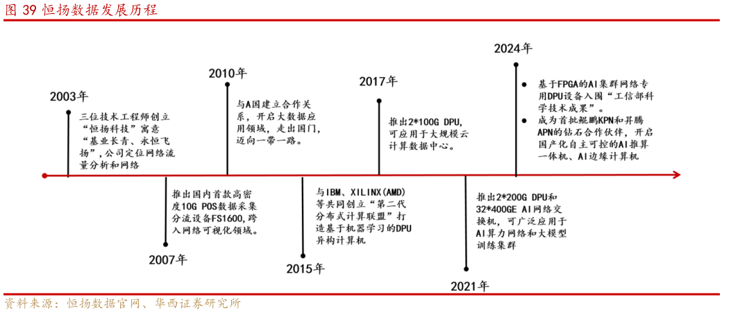 如何看待恒扬数据发展历程