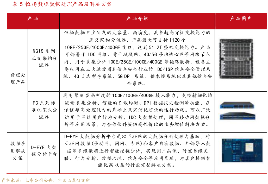 如何看待恒扬数据数据处理产品及解决方案