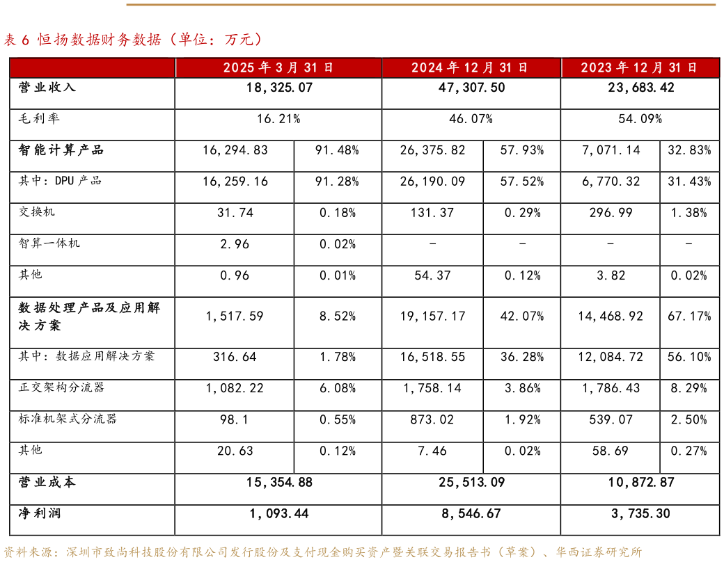 你知道恒扬数据财务数据（单位：万元）