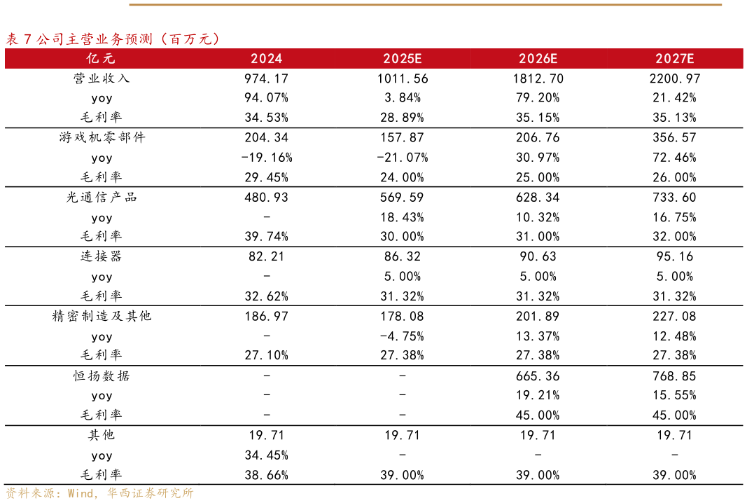 你知道公司主营业务预测（百万元）