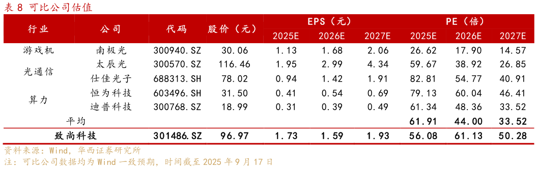 想问下各位网友可比公司估值