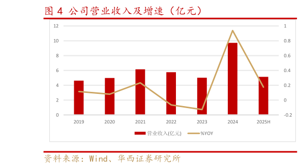 谁能回答公司营业收入及增速（亿元）