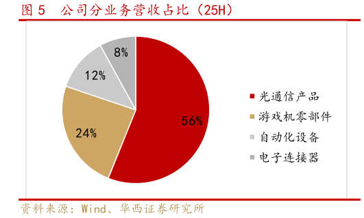 我想了解一下公司分业务营收占比（25H）
