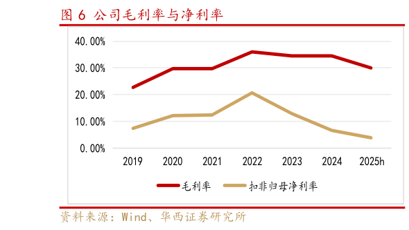 如何了解公司毛利率与净利率