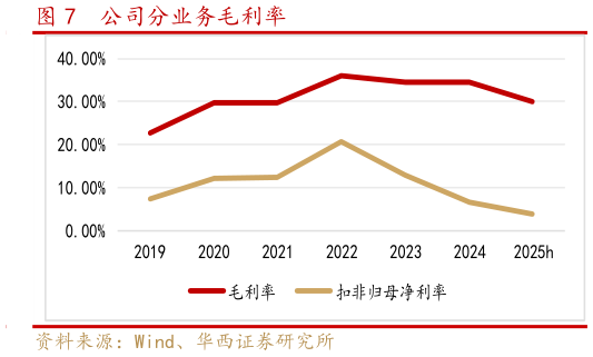 谁知道公司分业务毛利率