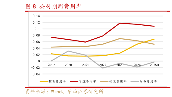 一起讨论下公司期间费用率