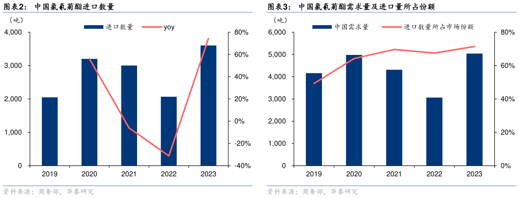 谁能回答中国氯氰菊酯进口数量中国氯氰菊酯需求量及进口量所占份额?