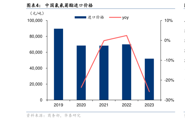 请问一下中国氯氰菊酯进口价格?