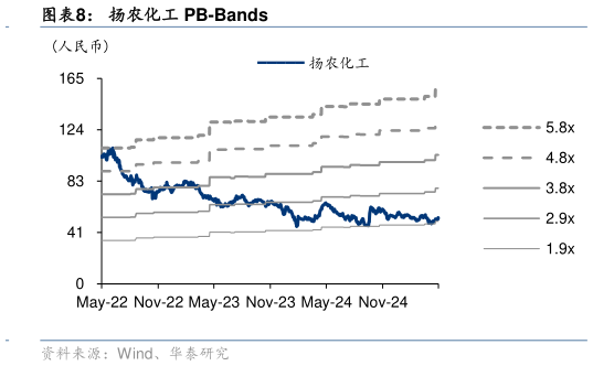 想关注一下扬农化工 PB-Bands?