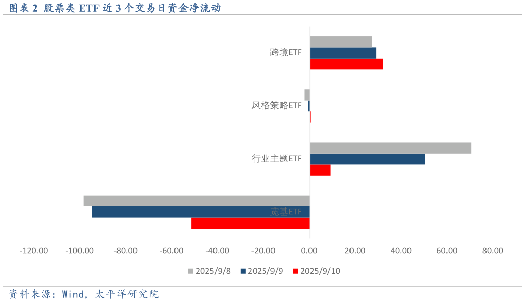 如何了解股票类 ETF 近 3 个交易日资金净流动