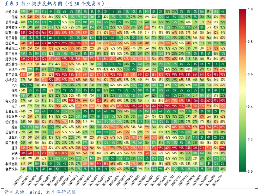 想关注一下行业拥挤度热力图（近 30 个交易日）
