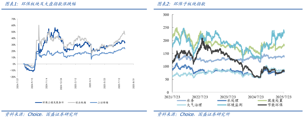 谁知道环保板块及大盘指数涨跌幅环保子板块指数