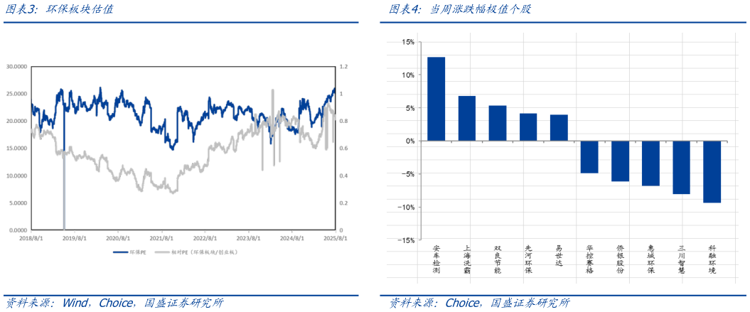 如何解释环保板块估值