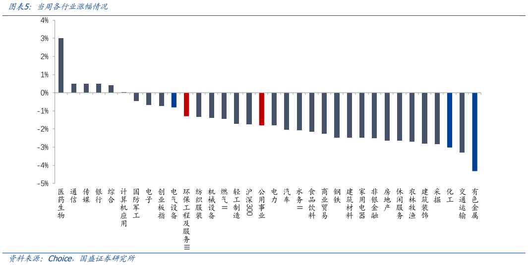 各位网友请教一下当周各行业涨幅情况