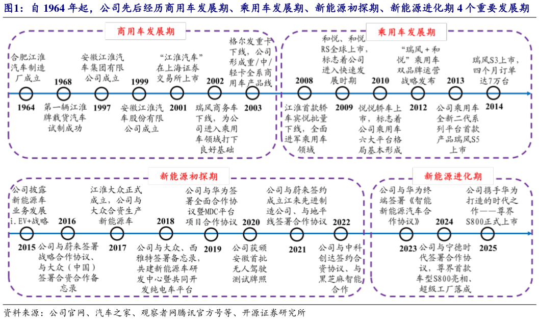 想问下各位网友自 1964 年起，公司先后经历商用车发展期、乘用车发展期、新能源初探期、新能源进化期 4 个重要发展期