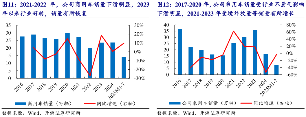 谁能回答2021-2022 年，公司商用车销量下滑明显，2023 2017-2020 年，公司乘用车销量受行业不景气影响