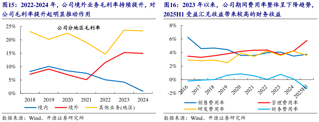 各位网友请教一下2022-2024 年，公司境外业务毛利率持续提升，对 2023 年以来，公司期间费用率整体呈下降趋势，