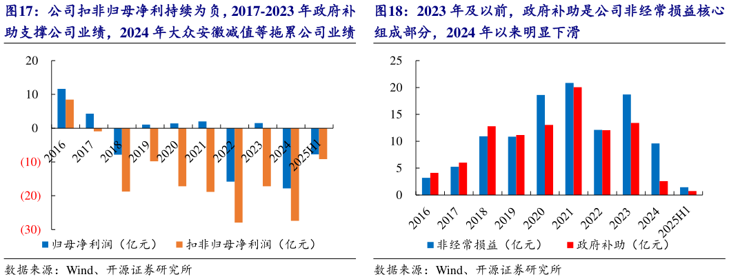 一起讨论下公司扣非归母净利持续为负，2017-2023 年政府补 2023 年及以前，政府补助是公司非经常损益核心
