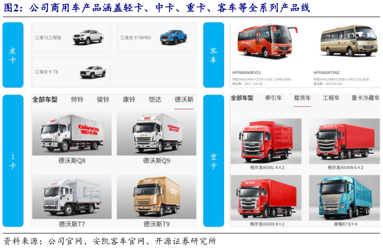 谁知道公司商用车产品涵盖轻卡、中卡、重卡、客车等全系列产品线