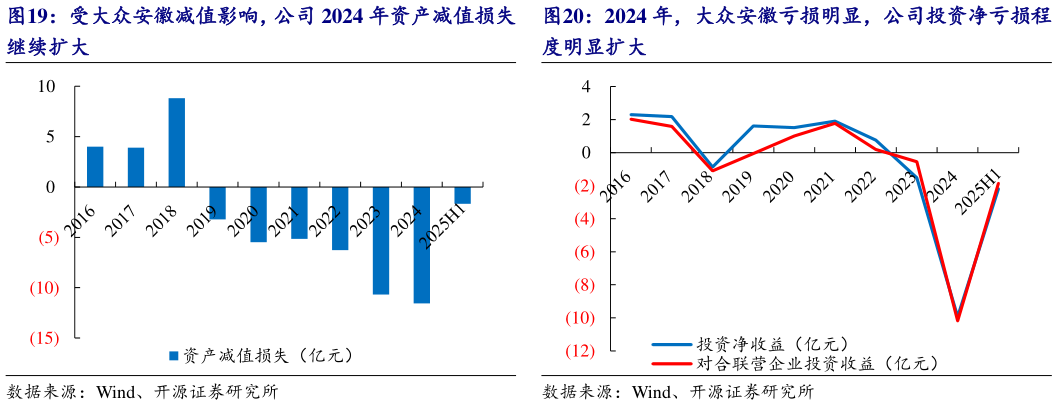 如何看待2024 年，大众安徽亏损明显，公司投资净亏损程