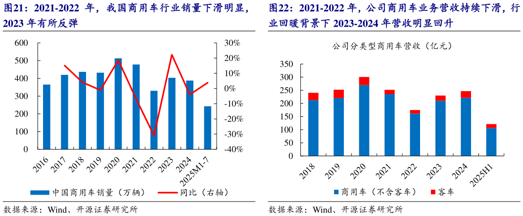 你知道2021-2022 年，公司商用车业务营收持续下滑，行
