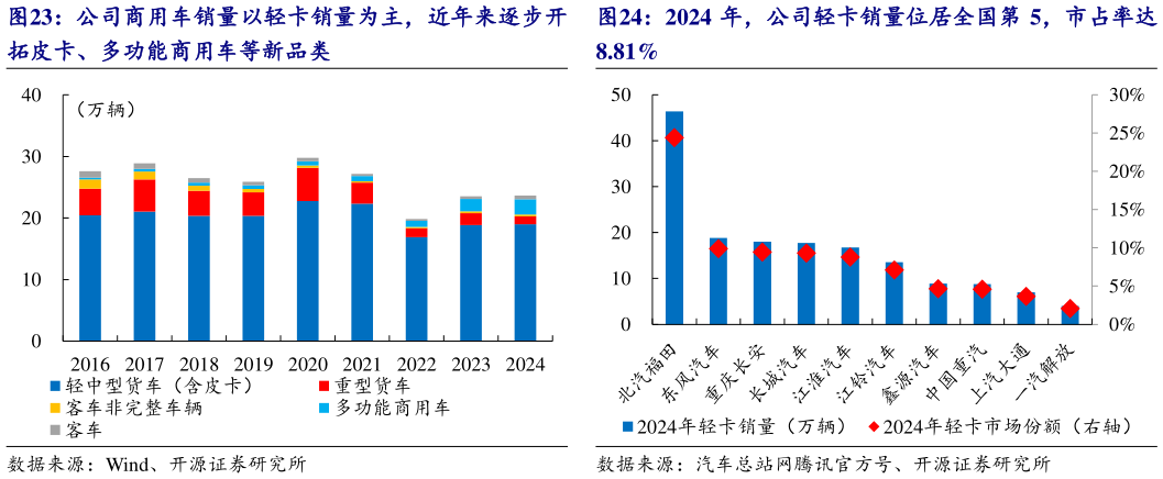 我想了解一下公司商用车销量以轻卡销量为主，近年来逐步开 2024 年，公司轻卡销量位居全国第 5，市占率达