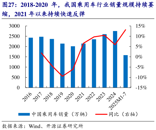 各位网友请教一下2018-2020 年，我国乘用车行业销量规模持续萎