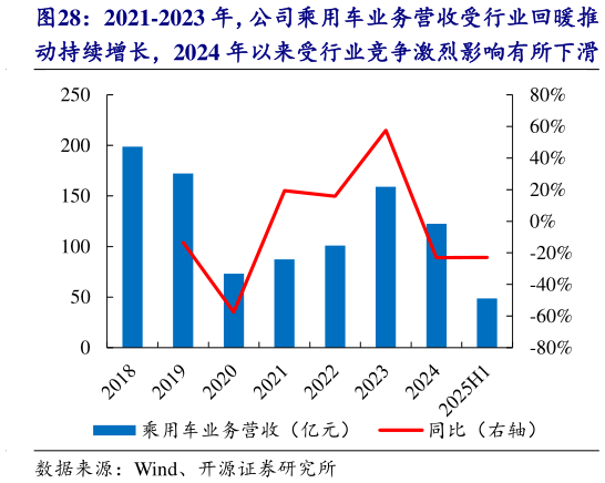 想问下各位网友2021-2023 年，公司乘用车业务营收受行业回暖推