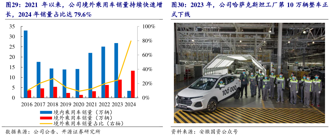 如何解释2021 年以来，公司境外乘用车销量持续快速增 2023 年，公司哈萨克斯坦工厂第 10 万辆整车正