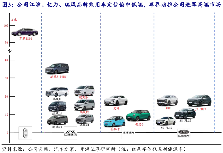 怎样理解公司江淮、钇为、瑞风品牌乘用车定位偏中低端，尊界助推公司进军高端市场
