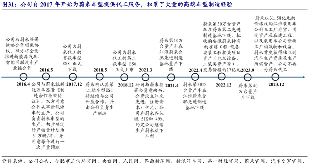 咨询下各位公司自 2017 年开始为蔚来车型提供代工服务，积累了大量的高端车型制造经验